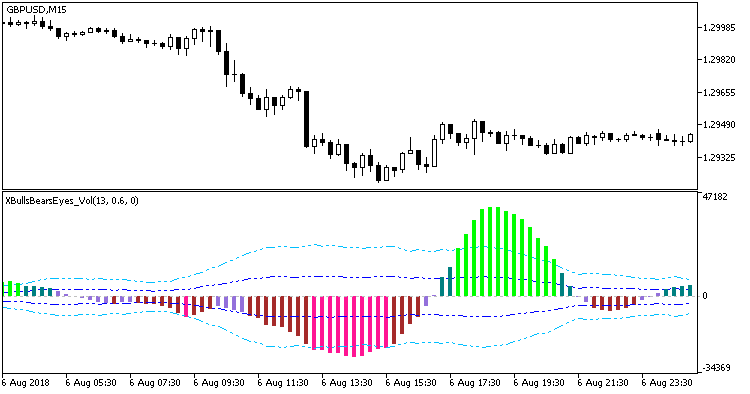 Fig. 1. XBullsBearsEyes_Vol indicator Fig. 1. XBullsBearsEyes_Vol indicator