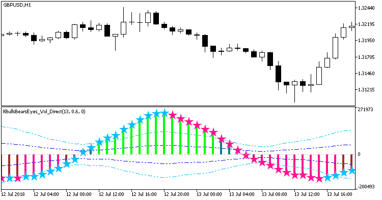 Fig. 1. XBullsBearsEyes_Vol_Direct indicator Fig. 1. XBullsBearsEyes_Vol_Direct indicator