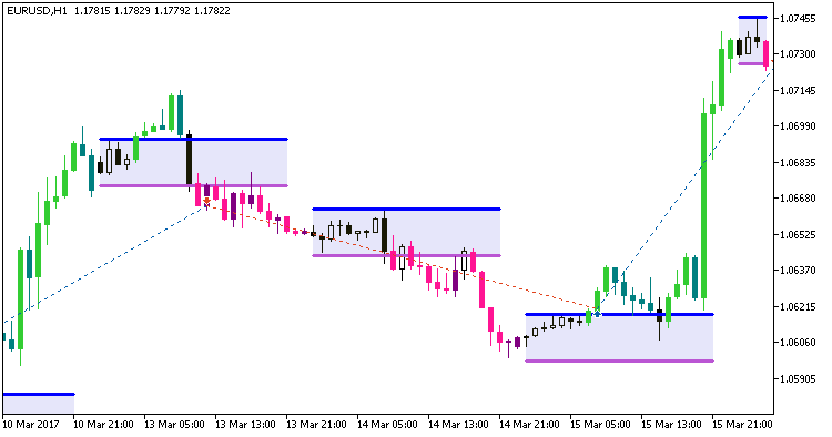 Fig. 1. Examples of trades on the chart Fig. 1. Examples of trades on the chart