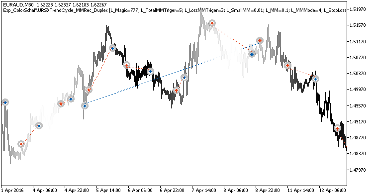 Fig. 3. Examples of deals on the chart with non-symmetrical settings Fig. 3. Examples of deals on the chart with non-symmetrical settings