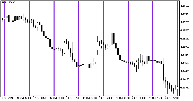 Fig. 1. Time_Bar_Custom indicator in the main chart window Fig. 1. Time_Bar_Custom indicator in the main chart window
