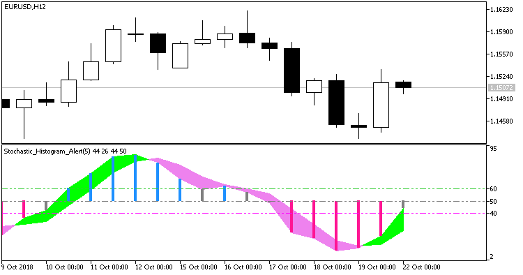 Fig1. Stochastic_Histogram_Alert. Intersection of the main and signal lines Fig1. Stochastic_Histogram_Alert. Intersection of the main and signal lines