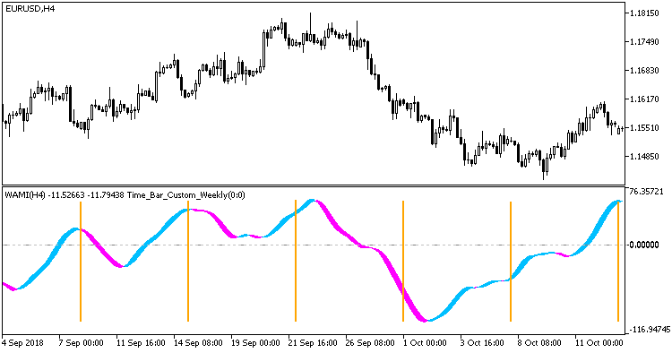 Fig. 2. Time_Bar_Custom_Weekly indicator in the additional window of another indicator Fig. 2. Time_Bar_Custom_Weekly indicator in the additional window of another indicator