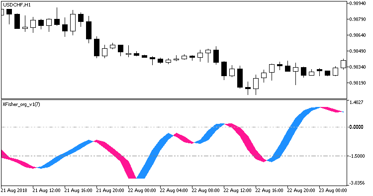 Fig1. Indicator XFisher_org_v1 Fig1. Indicator XFisher_org_v1