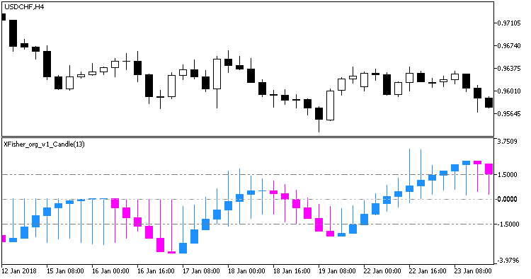 Fig1. Indicator XFisher_org_v1_Candle Fig1. Indicator XFisher_org_v1_Candle