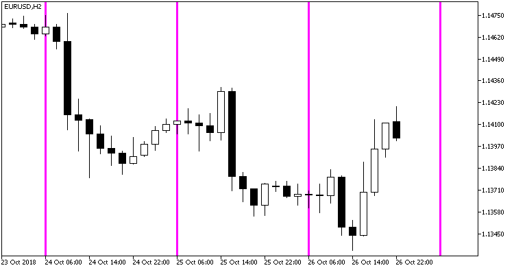 Fig. 1. VGridLine_Custom indicator Fig. 1. VGridLine_Custom indicator