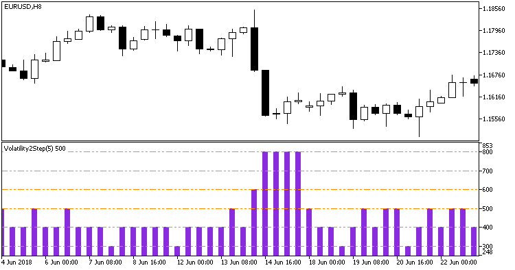 Fig. 1. Volatility2Step indicator Fig. 1. Volatility2Step indicator