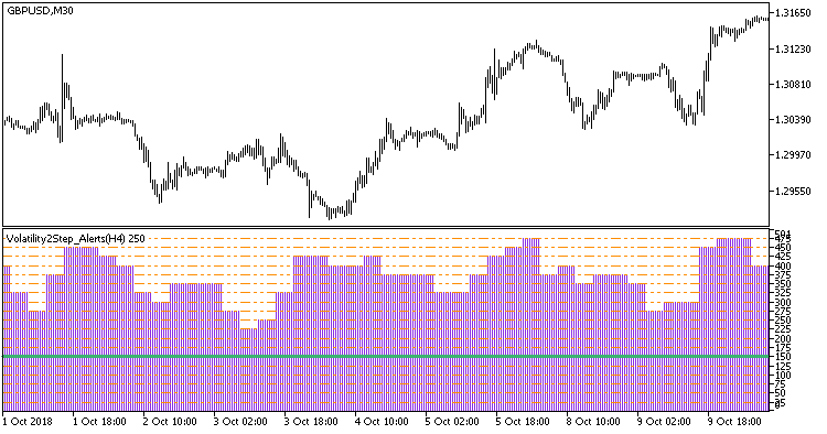 Fig. 1. Volatility2Step_Alerts_HTF indicator Fig. 1. Volatility2Step_Alerts_HTF indicator