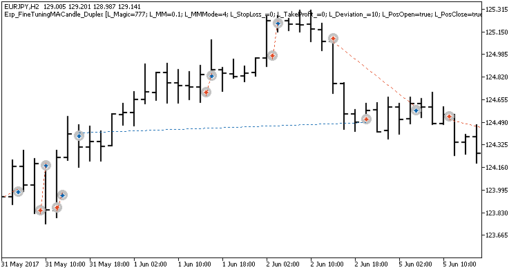 Fig. 3. Examples of deals on the chart with non-symmetrical settings Fig. 3. Examples of deals on the chart with non-symmetrical settings