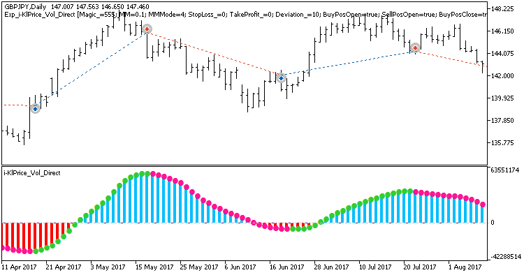 Fig1. Sample deals on the chart Fig1. Sample deals on the chart