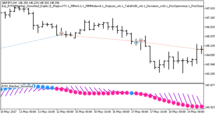 Fig1. Sample deals on the chart with symmetrical settings. Fig1. Sample deals on the chart with symmetrical settings.