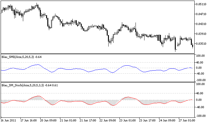 Oscilador Momentum estocástico