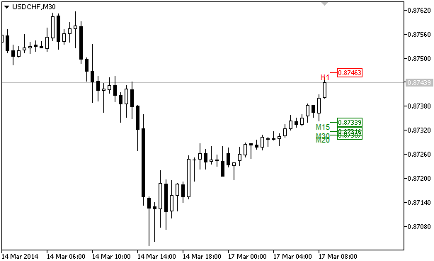 Multi-timeframe SuperTrend in forme eines Pivots