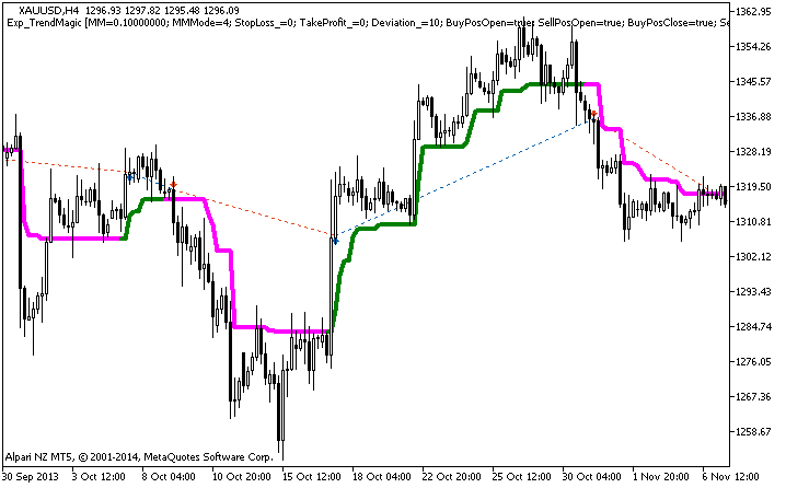 Figure 1 The instances of history of deals on the chart.