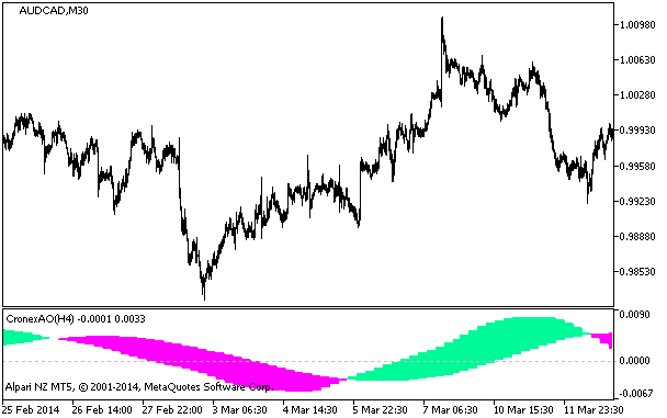 Figura 1. Indicador CronexAO_HTF