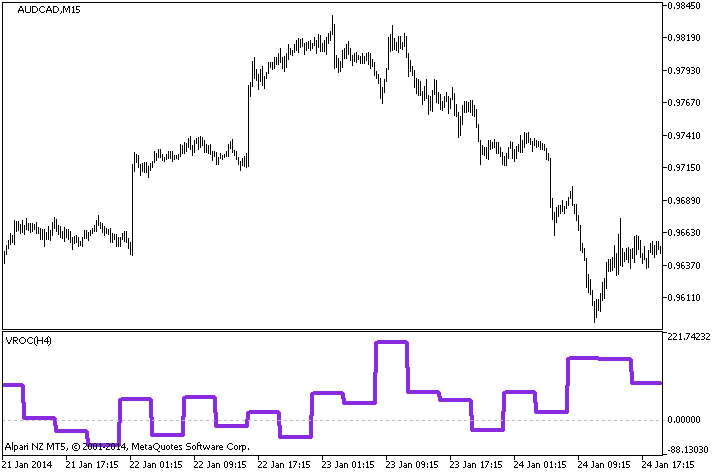 Figure 1. The VROC_HTF indicator