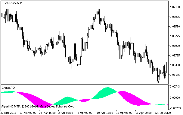 Figura 1. Indicador CronexAO