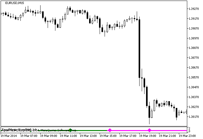 Abbildung 1. Indikator TrendMagic_Signal