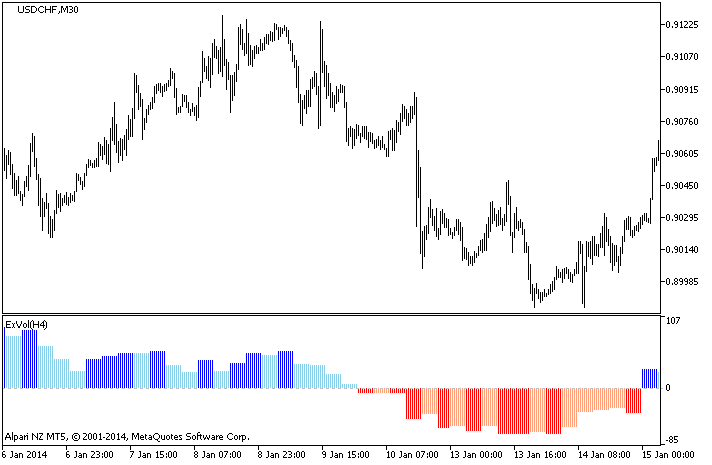 Figure 1. The ExVol_HTF indicator