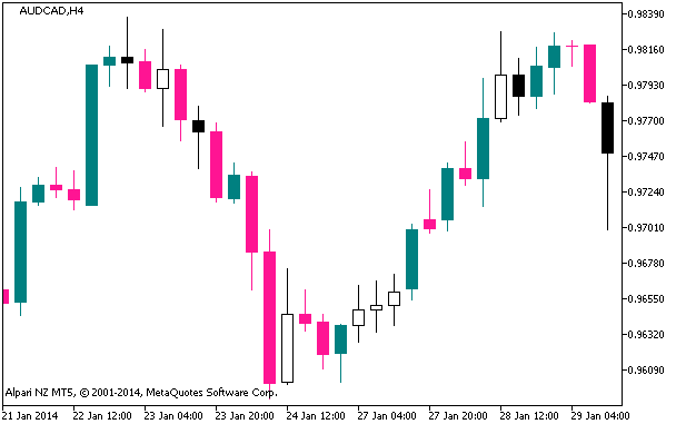 Figure 1. The RickD indicator