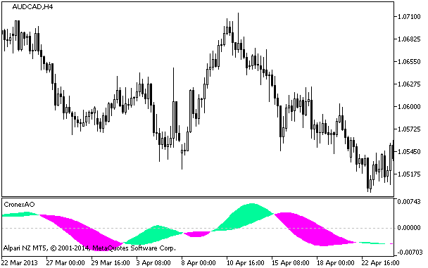 Figure 1. The CronexAO indicator