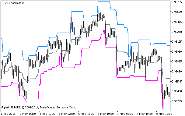 Figura 1. Indicador i-HighLow