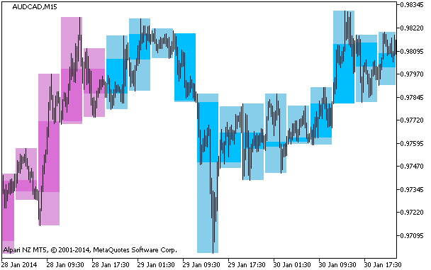 Figure 1. Indicator BackgroundCandle_CronexAC_HTF