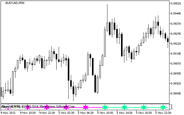 Figure 1. Indicator CronexAO_Signal