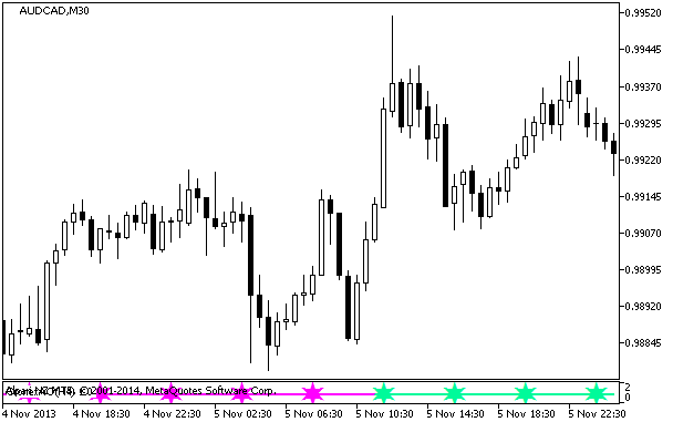 Abbildung 1. Indikator CronexAO_Signal