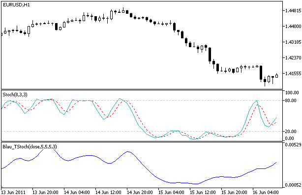 Indicador Estocástico Blau_TStoch