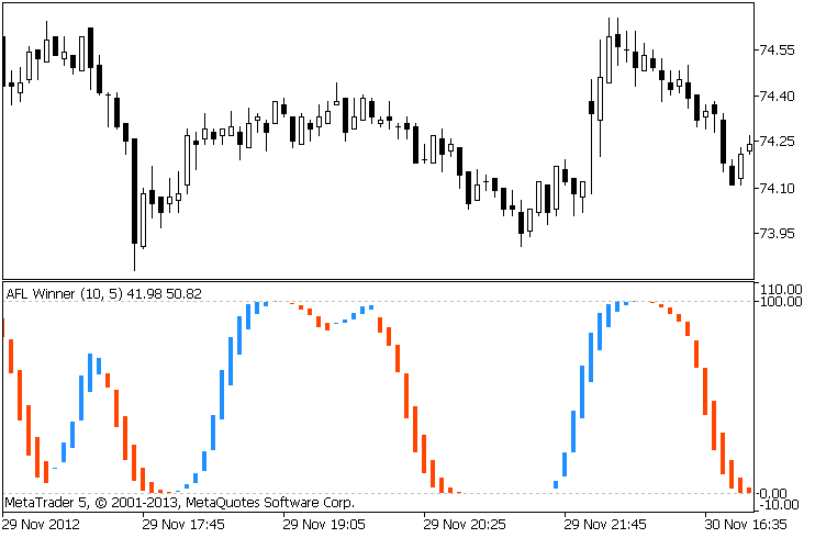 AFL Winner - indicator for MetaTrader 4 1