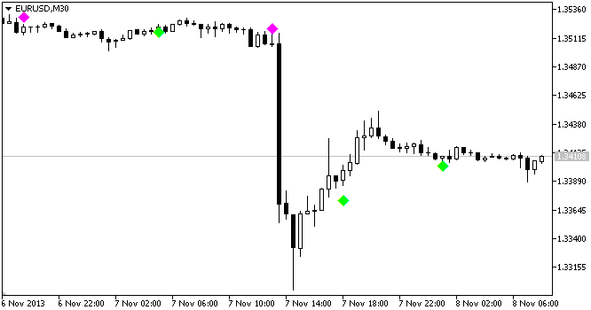 Fig. 1. O indicador wlxBW5Zone