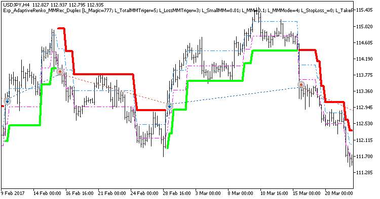 Fig. 1. Sample deals on the chart with symmetrical settings. Fig. 1. Sample deals on the chart with symmetrical settings.