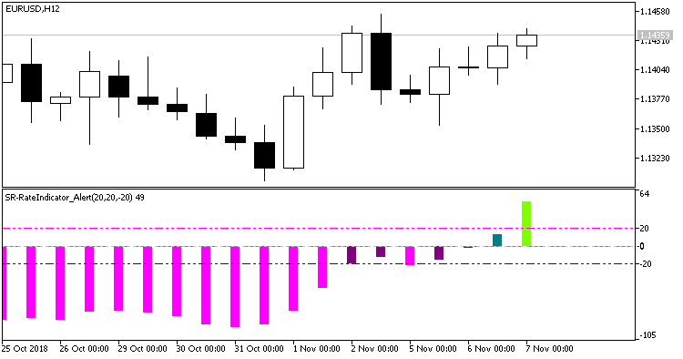 Fig. 1. SR-RateIndicator_Alert indicator. The histogram breaks through the overbought level on a zero bar