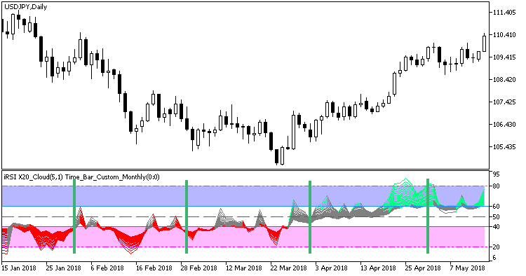 Fig. 2. Time_Bar_Custom_Monthly in the additional window of another indicator Fig. 2. Time_Bar_Custom_Monthly in the additional window of another indicator