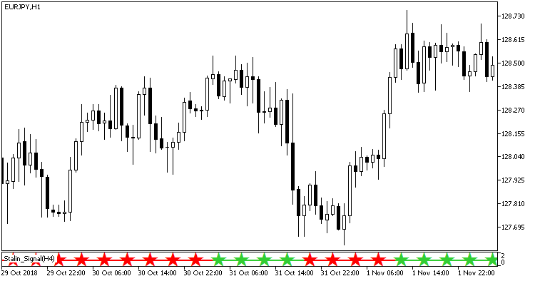 Fig. 1. Indicator Stalin_Signal Fig. 1. Indicator Stalin_Signal