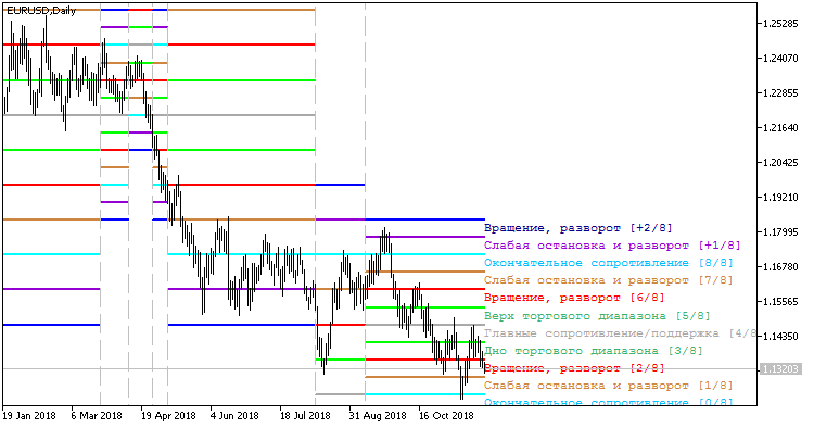Fig. 1. Indicator MurreyMathFixPeriod_Lv Fig. 1. Indicator MurreyMathFixPeriod_Lv