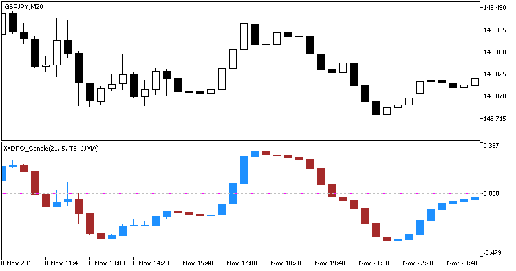 Fig. 1. Indicator XXDPO_Candle Fig. 1. Indicator XXDPO_Candle