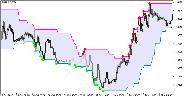 Fig.1. The Super_Signals_Channel_V2 indicator Fig.1. The Super_Signals_Channel_V2 indicator