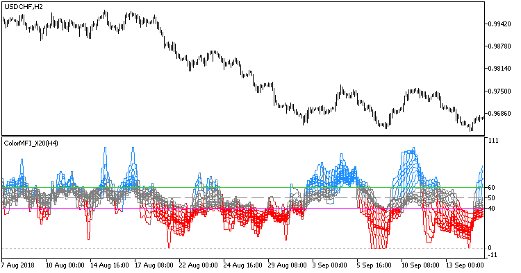 Fig.1. The ColorMFI_X20_HTF indicator Fig.1. The ColorMFI_X20_HTF indicator