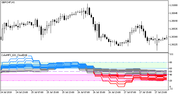Fig.1. The ColorMFI_X20_Cloud_HTF indicator. Fig.1. The ColorMFI_X20_Cloud_HTF indicator.
