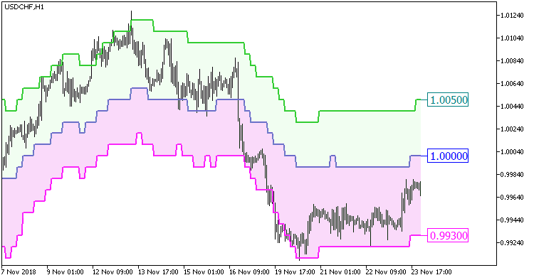 Fig. 1. Indicator Float_Pivot_Digit_HTF. Fig. 1. Indicator Float_Pivot_Digit_HTF.