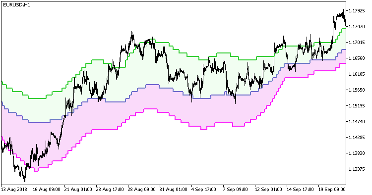 Fig. 1. Indicator Float_Pivot_Smoothed_Digit_HTF. Fig. 1. Indicator Float_Pivot_Smoothed_Digit_HTF.