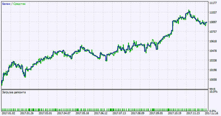 Fig. 2. Testing results chart Fig. 2. Testing results chart