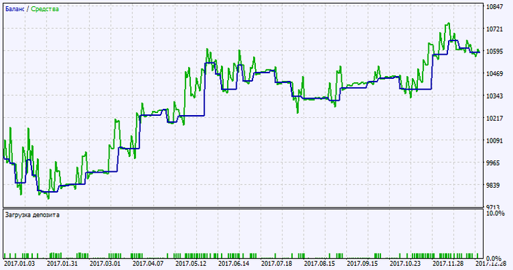 Fig. 2. Testing results chart. Fig. 2. Testing results chart.