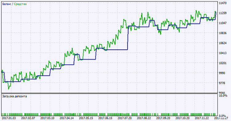 Fig. 2. Testing results chart Fig. 2. Testing results chart