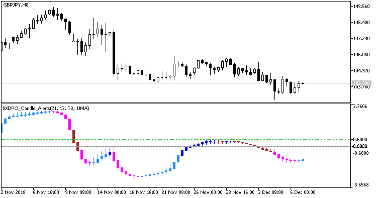 Fig. 1. Indicator XXDPO_Candle_Alerts. Changing the histogram movement direction Fig. 1. Indicator XXDPO_Candle_Alerts. Changing the histogram movement direction