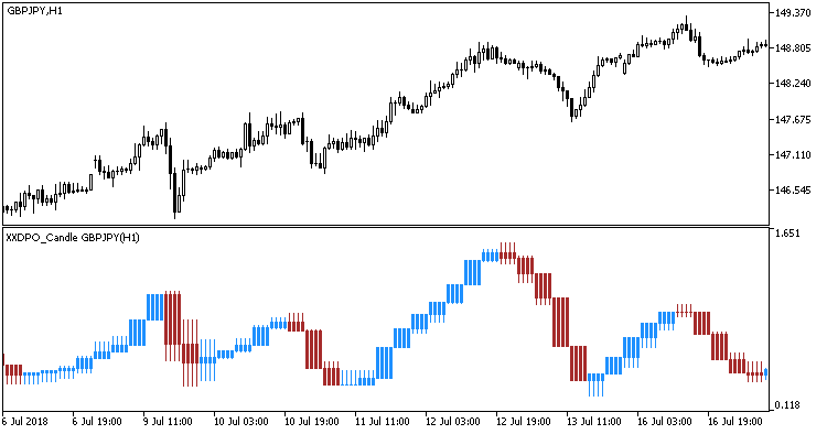 Fig. 1. Indicator XXDPO_Candle_HTF Fig. 1. Indicator XXDPO_Candle_HTF