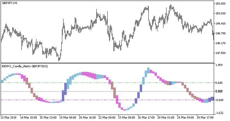 Fig. 1. Indicator XXDPO_Candle_Alerts_HTF Fig. 1. Indicator XXDPO_Candle_Alerts_HTF