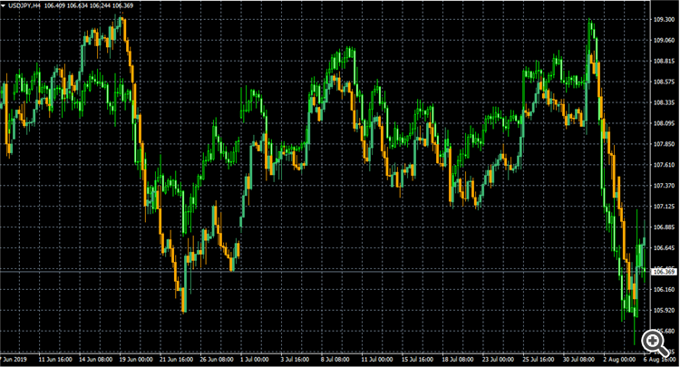 Modified Overlay Chart USDJPY vs USDCHF Modified Overlay Chart USDJPY vs USDCHF